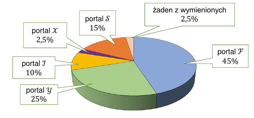 Diagram kołowy: portal F 45%, portal Y 25%, portal I 10%, portal X 2,5%, portal S 15%, żaden z wymienionych 2,5%.