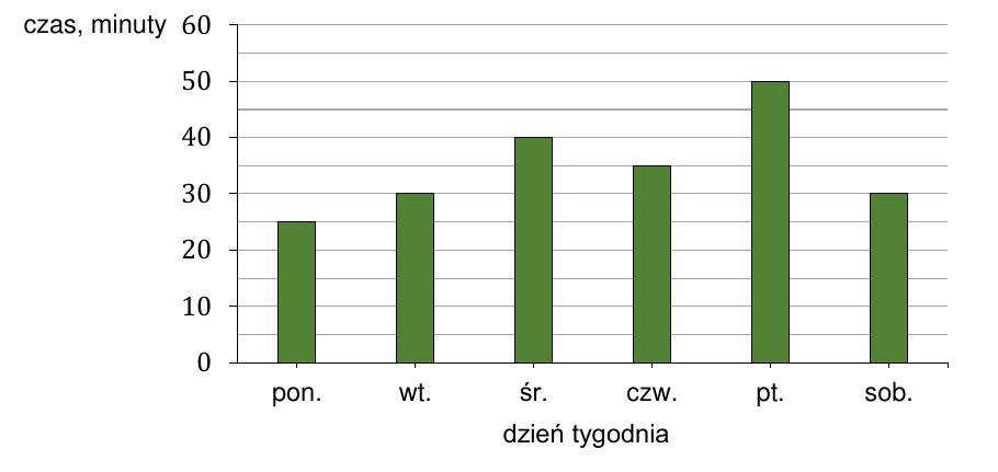Diagram słupkowy: poniedziałek 25 min; wtorek 30 min; środa 40 min; czwartek 35 min; piątek 50 min; sobota 30 min.