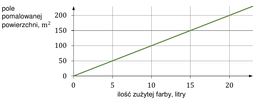 Wykres prostej przechodzącej przez początek układu: 5 litrów farby odpowiada 50m²,10 litrów 100m²,15 litrów 150m²,20 litrów 200m².