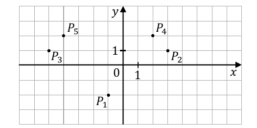 Układ współrzędnych z jednostkową siatką: P₁=(−1; −2), P₂=(3; 1), P₃=(−5; 1), P₄=(2; 2), P₅=(−4; 2).