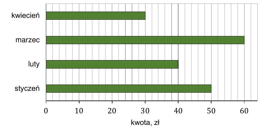 Diagram: styczeń 50 zł; luty 40 zł; marzec 60 zł; kwiecień 30 zł.