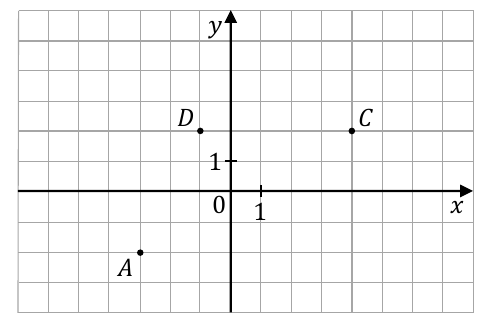 Układ współrzędnych: A = (−3; −2), D = (−1; 2), C = (4; 2); nie zaznaczono B.