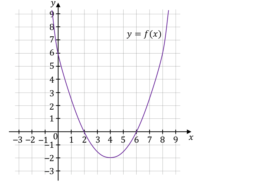 Parabola skierowana w górę z wierzchołkiem (4; −2) i miejscami zerowymi 2 oraz 6.