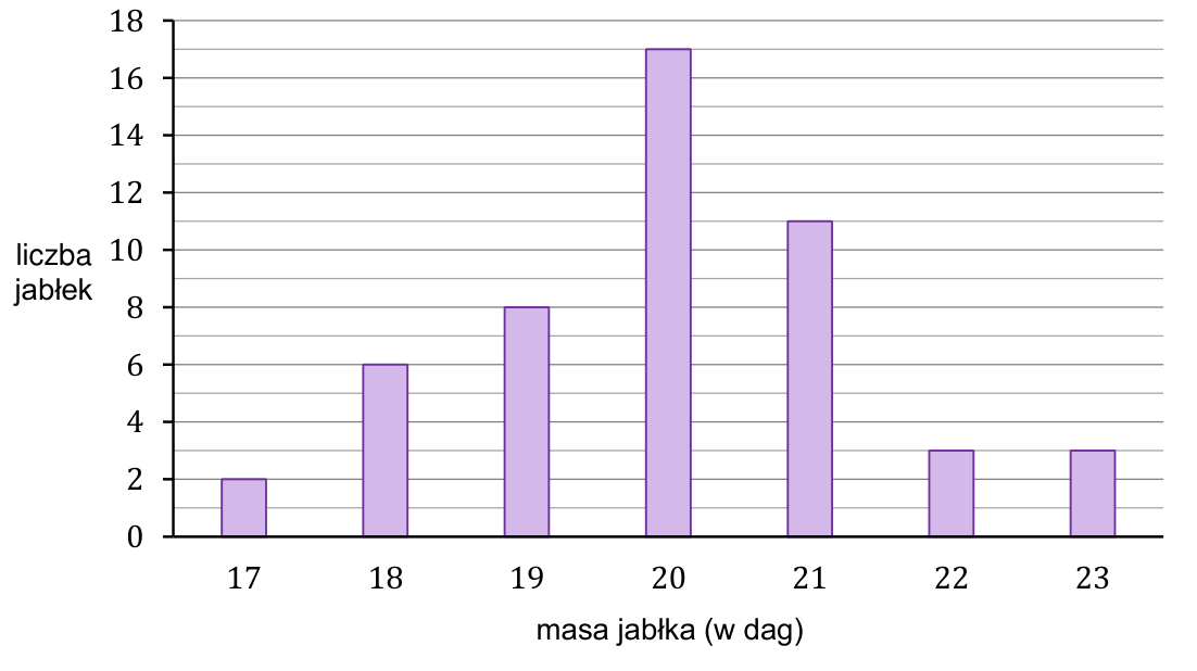 Diagram liczby jabłek: masom 17; 18; 19; 20; 21; 22; 23 dag odpowiadają liczebności 2; 6; 8; 17; 11; 3; 3.