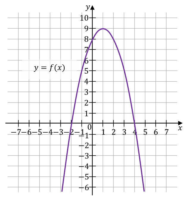 Parabola skierowana w dół z wierzchołkiem (1; 9) oraz miejscami zerowymi −2 i 4.