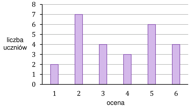 Diagram liczebności ocen: ocenom 1; 2; 3; 4; 5; 6 odpowiadają liczebności 2; 7; 4; 3; 6; 4.