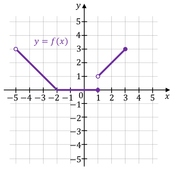 Oryginalny wykres funkcji: odcinek malejący od niezamalowanego punktu (−5; 3) do (−2; 0), poziomy do (1; 0) oraz odcinek od niezamalowanego (1; 1) do zamalowanego (3; 3).