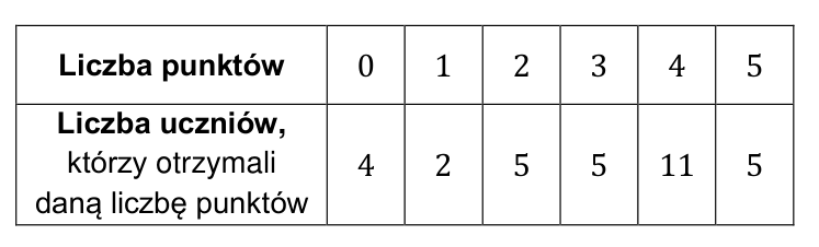 Tabela: liczby punktów 0; 1; 2; 3; 4; 5 i odpowiadające liczebności 4; 2; 5; 5; 11; 5.