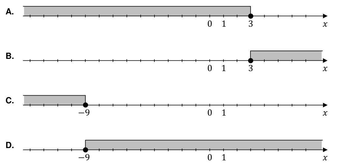 Rysunki odpowiedzi A–D: A oznacza (−∞; 3], B oznacza [3; +∞), C oznacza (−∞; −9], D oznacza [−9; +∞).
