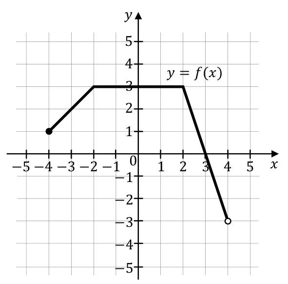 Wykres funkcji: zamalowany początek (−4; 1), wzrost do (−2; 3), poziomy odcinek do (2; 3), spadek do niezamalowanego (4; −3).