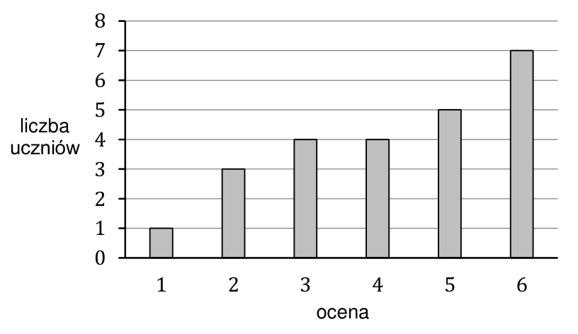 Diagram liczebności ocen: ocenom 1; 2; 3; 4; 5; 6 odpowiadają liczebności 1; 3; 4; 4; 5; 7.