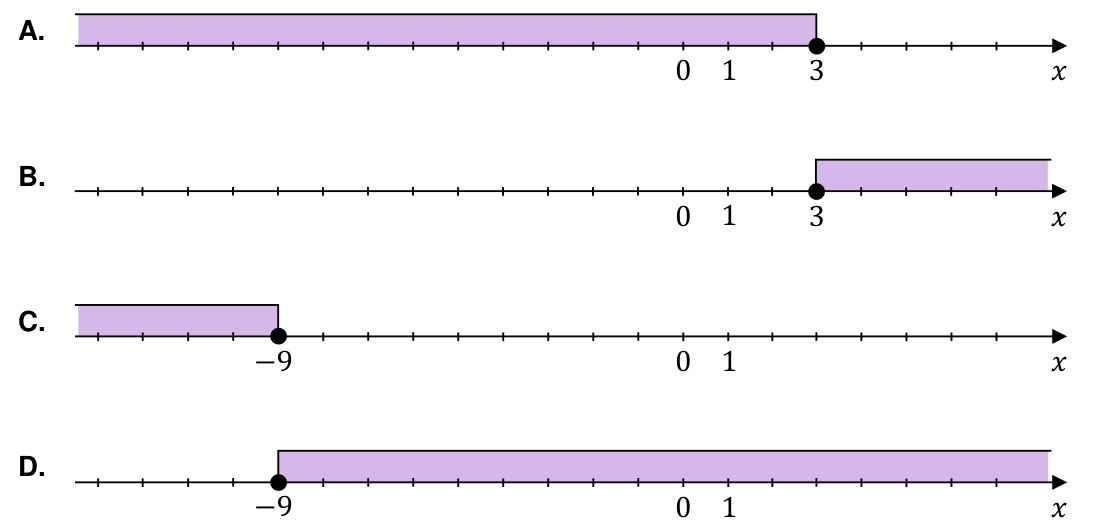 Rysunki odpowiedzi A–D: A oznacza (−∞; 3], B oznacza [3; +∞), C oznacza (−∞; −9], D oznacza [−9; +∞).