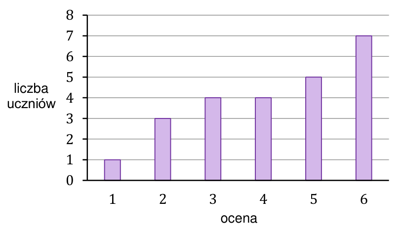 Diagram liczebności ocen: ocenom 1; 2; 3; 4; 5; 6 odpowiadają liczebności 1; 3; 4; 4; 5; 7.